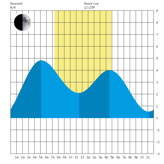 Dillon Beach tide chart for Tuesday, December 19, 2023