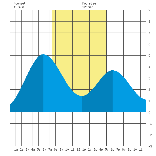 Dillon Beach tide chart for Wednesday, December 20, 2023