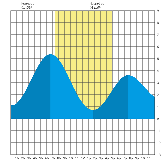 Dillon Beach tide chart for Thursday, December 21, 2023