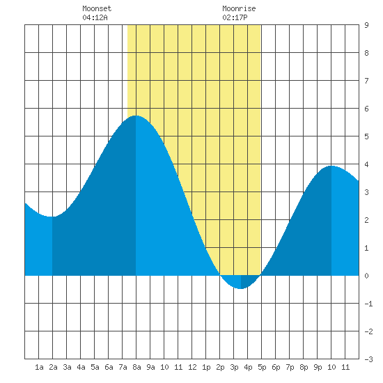 Dillon Beach tide chart for Saturday, December 23, 2023