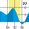 Dillon Beach tide chart for Wednesday, December 27, 2023