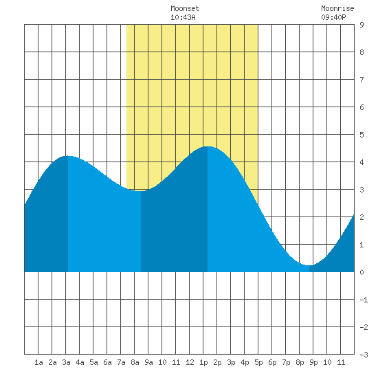 Dillon Beach tide chart for Sunday, December 31, 2023