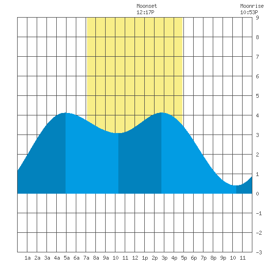 Dillon Beach tide chart for Sunday, December 3, 2023