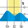 Dillon Beach tide chart for Tuesday, December 5, 2023