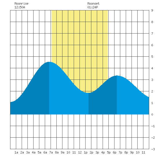 Dillon Beach tide chart for Wednesday, December 6, 2023
