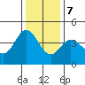 Dillon Beach tide chart for Thursday, December 7, 2023