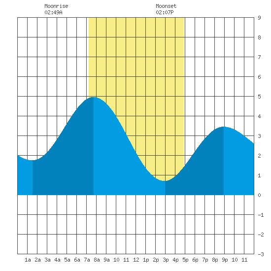 Dillon Beach tide chart for Friday, December 8, 2023