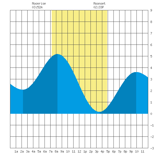 Dillon Beach tide chart for Saturday, December 9, 2023