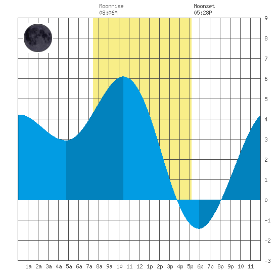 Dillon Beach tide chart for Thursday, January 11, 2024