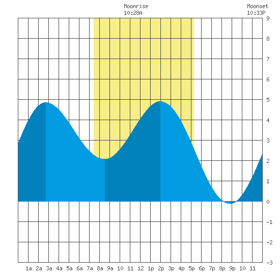 Dillon Beach tide chart for Monday, January 15, 2024