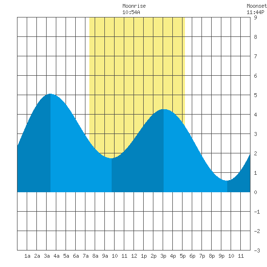 Dillon Beach tide chart for Tuesday, January 16, 2024