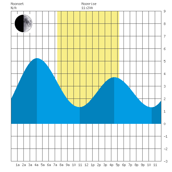 Dillon Beach tide chart for Wednesday, January 17, 2024