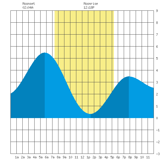 Dillon Beach tide chart for Friday, January 19, 2024
