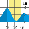Dillon Beach tide chart for Friday, January 19, 2024
