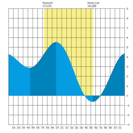 Dillon Beach tide chart for Wednesday, January 24, 2024