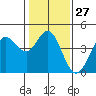 Dillon Beach tide chart for Saturday, January 27, 2024