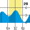 Dillon Beach tide chart for Sunday, January 28, 2024