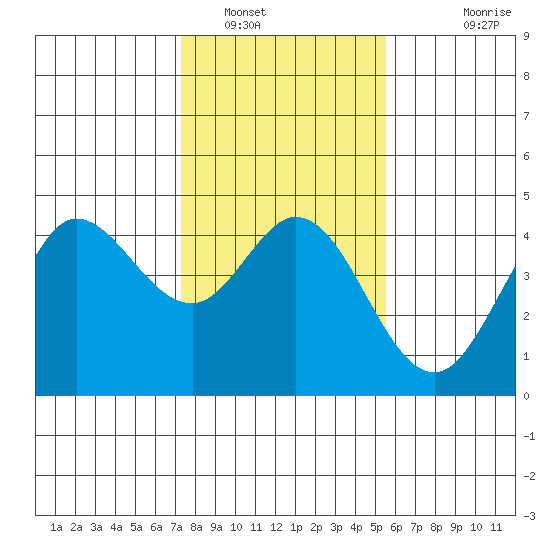 Dillon Beach tide chart for Monday, January 29, 2024