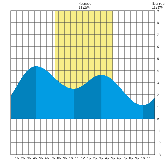 Dillon Beach tide chart for Tuesday, January 2, 2024