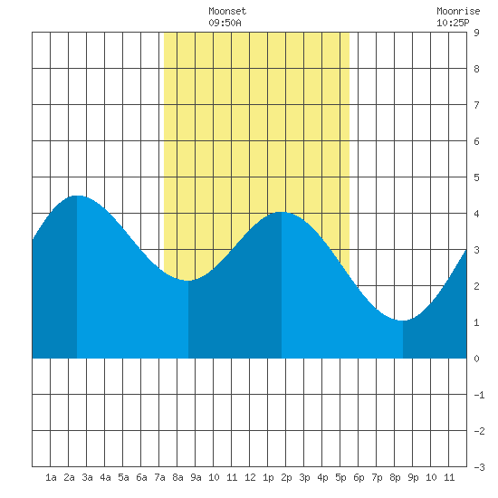 Dillon Beach tide chart for Tuesday, January 30, 2024