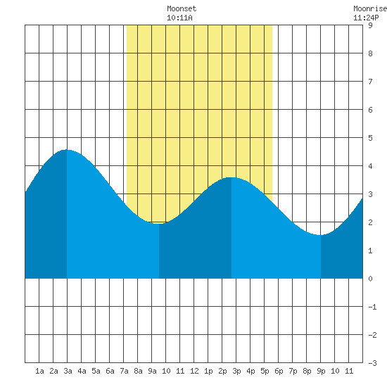 Dillon Beach tide chart for Wednesday, January 31, 2024