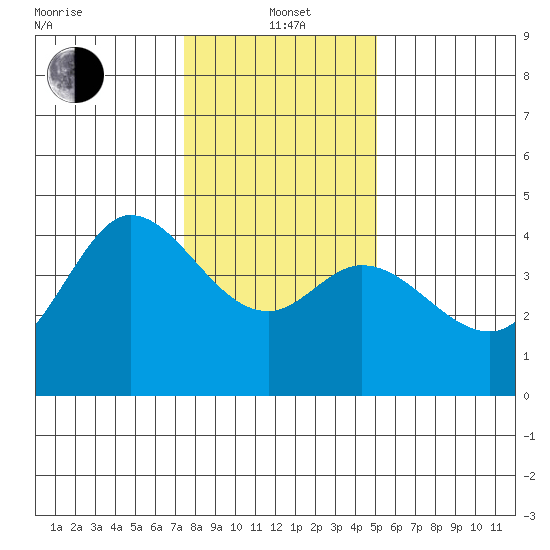 Dillon Beach tide chart for Wednesday, January 3, 2024