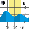 Dillon Beach tide chart for Wednesday, January 3, 2024