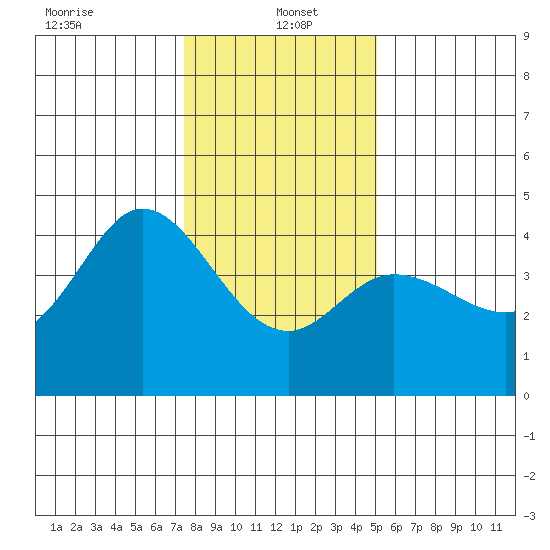 Dillon Beach tide chart for Thursday, January 4, 2024