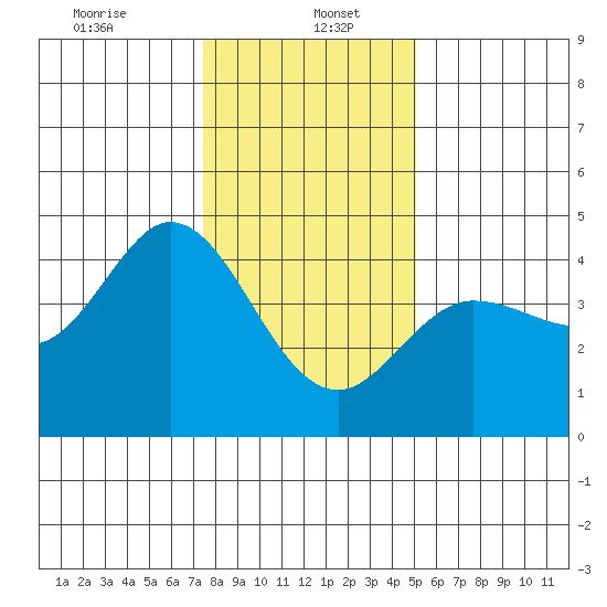 Dillon Beach tide chart for Friday, January 5, 2024