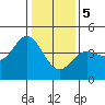 Dillon Beach tide chart for Friday, January 5, 2024