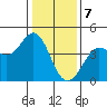 Dillon Beach tide chart for Sunday, January 7, 2024