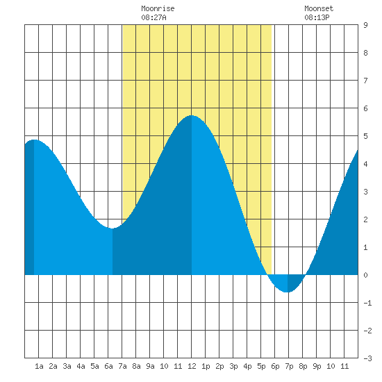 Dillon Beach tide chart for Sunday, February 11, 2024