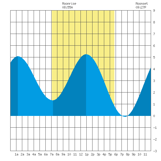 Dillon Beach tide chart for Monday, February 12, 2024