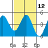 Dillon Beach tide chart for Monday, February 12, 2024