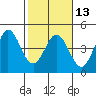 Dillon Beach tide chart for Tuesday, February 13, 2024