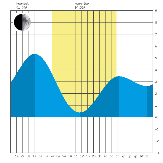 Dillon Beach tide chart for Friday, February 16, 2024