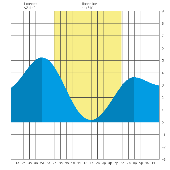 Dillon Beach tide chart for Saturday, February 17, 2024