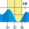 Dillon Beach tide chart for Monday, February 19, 2024