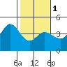 Dillon Beach tide chart for Thursday, February 1, 2024