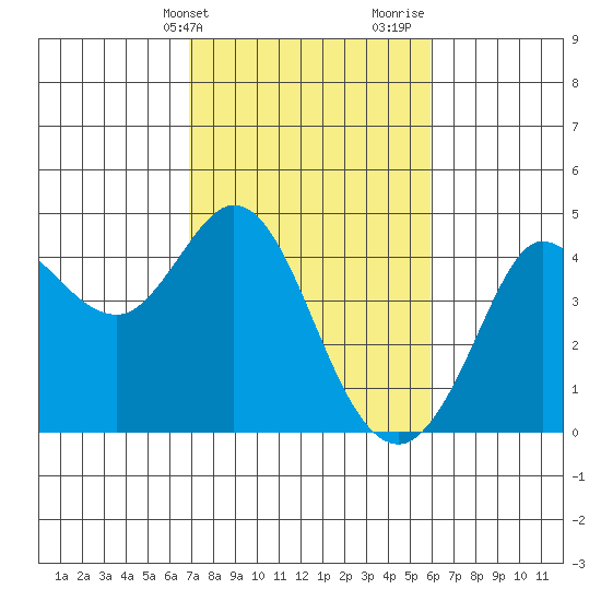 Dillon Beach tide chart for Wednesday, February 21, 2024