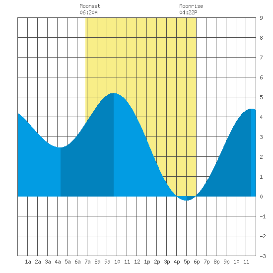 Dillon Beach tide chart for Thursday, February 22, 2024