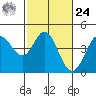 Dillon Beach tide chart for Saturday, February 24, 2024