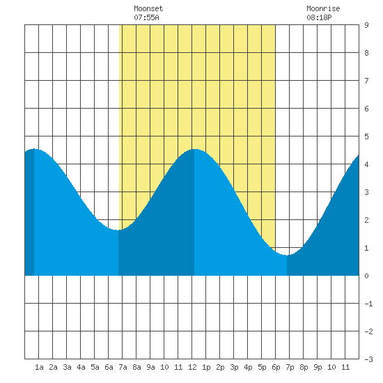 Dillon Beach tide chart for Monday, February 26, 2024
