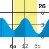 Dillon Beach tide chart for Monday, February 26, 2024