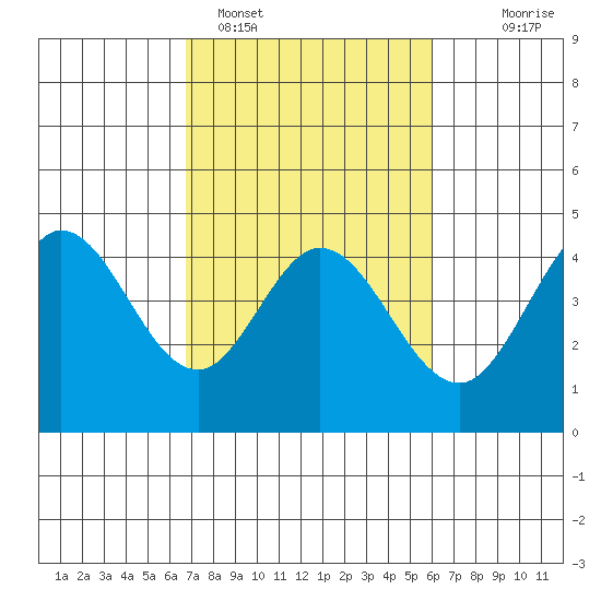 Dillon Beach tide chart for Tuesday, February 27, 2024