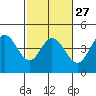 Dillon Beach tide chart for Tuesday, February 27, 2024