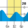 Dillon Beach tide chart for Wednesday, February 28, 2024