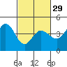 Dillon Beach tide chart for Thursday, February 29, 2024