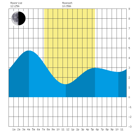 Dillon Beach tide chart for Friday, February 2, 2024