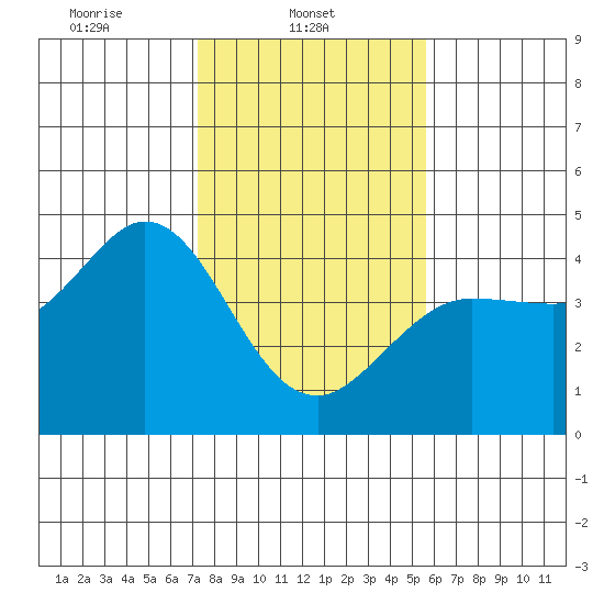Dillon Beach tide chart for Saturday, February 3, 2024